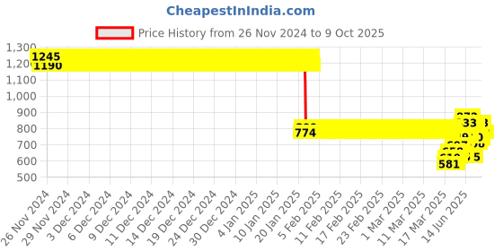 ajio.com monte carlo Boys Track Pants monte carlo Price History Graph from 26 Nov 2024 to 9 Oct 2025