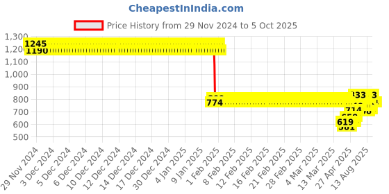 ajio.com monte carlo Boys Track Pants monte carlo Price History Graph from 29 Nov 2024 to 4 Oct 2025