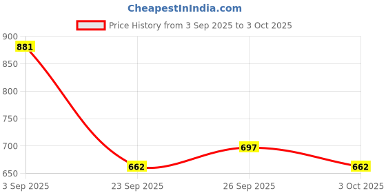 ajio.com monte carlo Boys Track Pants with Drawstring-Elasticated Waist monte carlo Price History Graph from 3 Sep 2025 to 3 Oct 2025