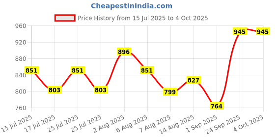 ajio.com monte carlo Boys Track Pants with Drawstring-Elasticated Waist monte carlo Price History Graph from 15 Jul 2025 to 4 Oct 2025