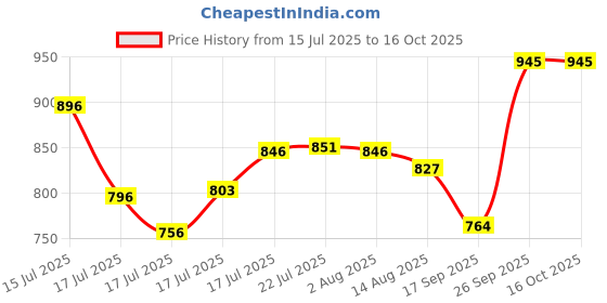 ajio.com monte carlo Boys Track Pants with Drawstring-Elasticated Waist monte carlo Price History Graph from 15 Jul 2025 to 16 Oct 2025