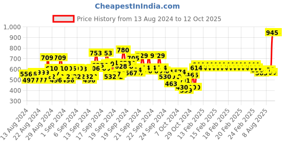 ajio.com monte carlo Boys Typographic Print Regular Fit 3/4 Shorts monte carlo Price History Graph from 13 Aug 2024 to 11 Oct 2025