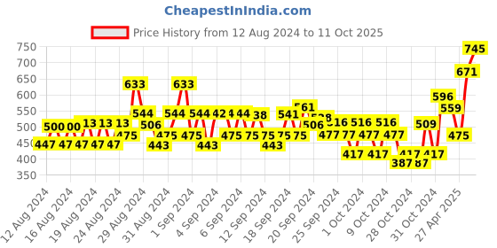 ajio.com monte carlo Boys Typographic Print Regular Fit Bermudas monte carlo Price History Graph from 12 Aug 2024 to 11 Oct 2025