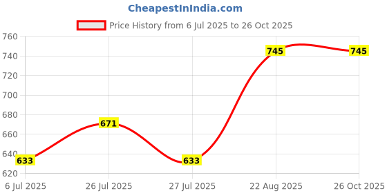 ajio.com monte carlo Boys Typographic Print Regular Fit Bermudas Shorts monte carlo Price History Graph from 6 Jul 2025 to 26 Oct 2025