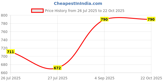 ajio.com monte carlo Boys Typographic Print Regular Fit Bermudas Shorts monte carlo Price History Graph from 26 Jul 2025 to 22 Oct 2025