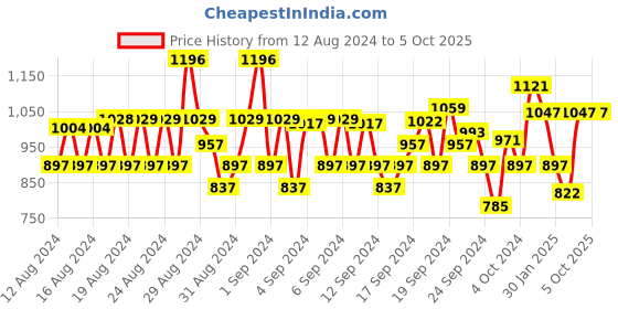 ajio.com monte carlo Boys Typographic Print Regular Fit Crew-Neck Sweatshirt monte carlo Price History Graph from 12 Aug 2024 to 5 Oct 2025