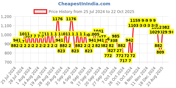 ajio.com monte carlo Boys Typographic Print Regular Fit Hoodie monte carlo Price History Graph from 25 Jul 2024 to 22 Oct 2025