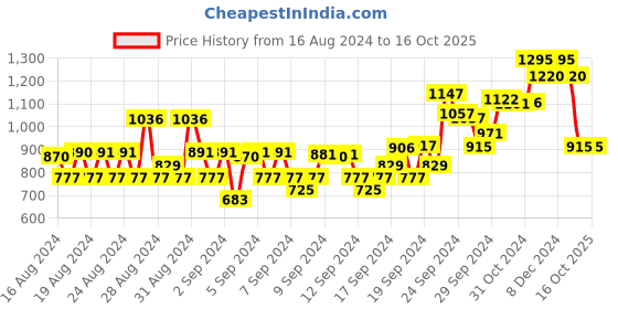 ajio.com monte carlo Boys Typographic Print Regular Fit Hoodie monte carlo Price History Graph from 16 Aug 2024 to 16 Oct 2025