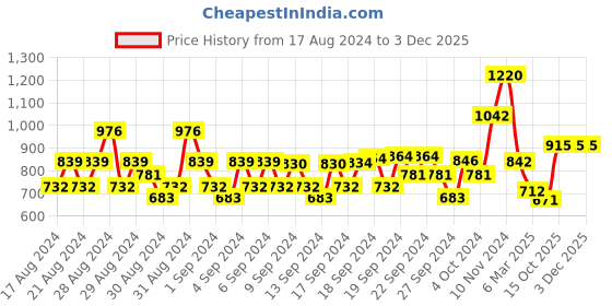 ajio.com monte carlo Boys Typographic Print Regular Fit Hoodie monte carlo Price History Graph from 17 Aug 2024 to 2 Dec 2025