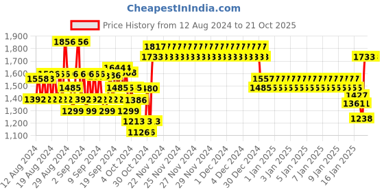 ajio.com monte carlo Boys Typographic Print Regular Fit Jacket monte carlo Price History Graph from 12 Aug 2024 to 20 Oct 2025