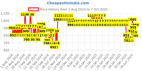ajio.com monte carlo Boys Typographic Print Regular Fit Sweatshirt monte carlo Price History Graph from 1 Aug 2024 to 7 Oct 2025