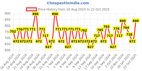 ajio.com monte carlo Boys Typographic Print Regular Fit Sweatshirt monte carlo Price History Graph from 16 Aug 2024 to 22 Oct 2025