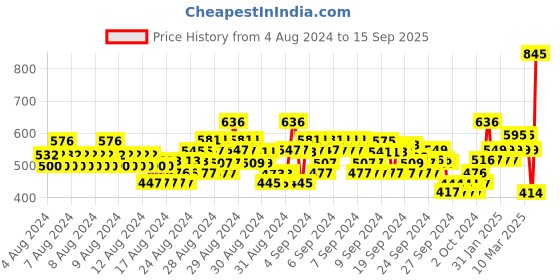 ajio.com monte carlo Boys Typographic Print Regular Fit T-Shirt monte carlo Price History Graph from 4 Aug 2024 to 15 Sep 2025