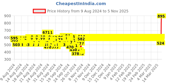 ajio.com monte carlo Boys Typographic Print Regular Fit T-Shirt monte carlo Price History Graph from 9 Aug 2024 to 3 Nov 2025