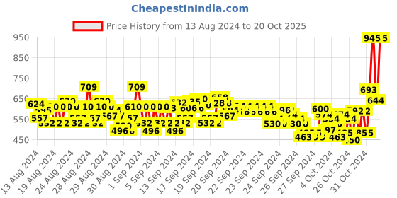 ajio.com monte carlo Boys Typographic Print Straight Fit Track Pants monte carlo Price History Graph from 13 Aug 2024 to 20 Oct 2025