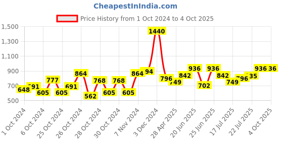 ajio.com monte carlo Boys Typographic Print Straight Fit Track Pants monte carlo Price History Graph from 1 Oct 2024 to 4 Oct 2025