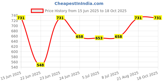 ajio.com monte carlo Boys Typographic Print Straight Fit Track Pants monte carlo Price History Graph from 15 Jun 2025 to 18 Oct 2025