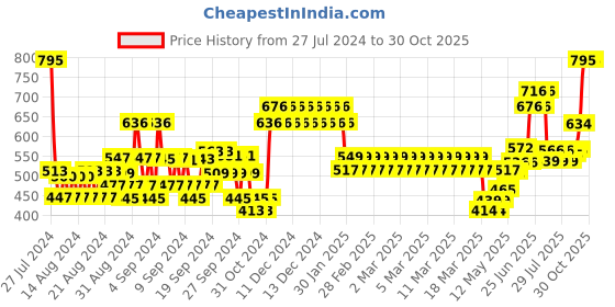 ajio.com monte carlo Boys Typographic Print Straight Track Pants monte carlo Price History Graph from 27 Jul 2024 to 30 Oct 2025