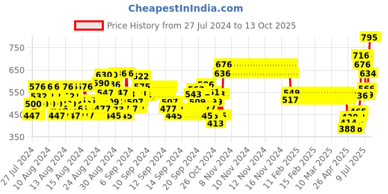 ajio.com monte carlo Boys Typographic Print Straight Track Pants monte carlo Price History Graph from 27 Jul 2024 to 13 Oct 2025