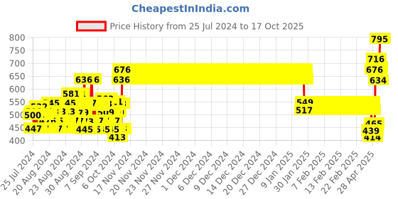 ajio.com monte carlo Boys Typographic Print Straight Track Pants monte carlo Price History Graph from 25 Jul 2024 to 17 Oct 2025