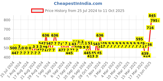 ajio.com monte carlo Boys Typographic Print Straight Track Pants monte carlo Price History Graph from 25 Jul 2024 to 10 Oct 2025