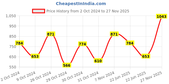 ajio.com monte carlo Boys Typographic Print Straight Track Pants monte carlo Price History Graph from 2 Oct 2024 to 27 Nov 2025