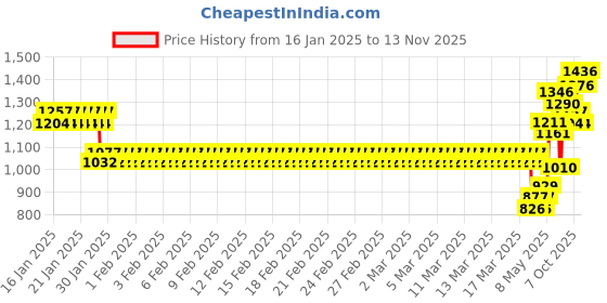 ajio.com monte carlo Boys Western Wear Sweatshirt monte carlo Price History Graph from 16 Jan 2025 to 13 Nov 2025