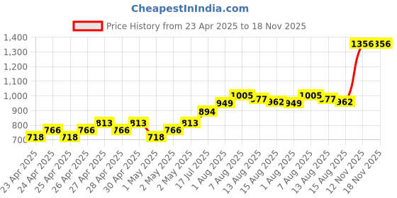 ajio.com monte carlo Boys Western Wear Sweatshirt monte carlo Price History Graph from 23 Apr 2025 to 18 Nov 2025