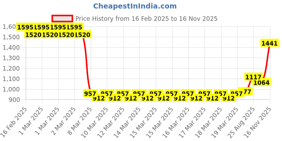 ajio.com monte carlo Boys Western Wear Sweatshirt monte carlo Price History Graph from 16 Feb 2025 to 16 Nov 2025