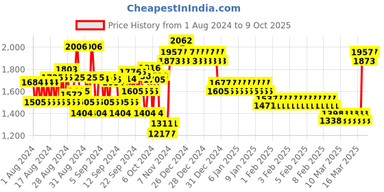 ajio.com monte carlo Boys Zip-Front Jacket with Flap Pockets monte carlo Price History Graph from 1 Aug 2024 to 7 Oct 2025