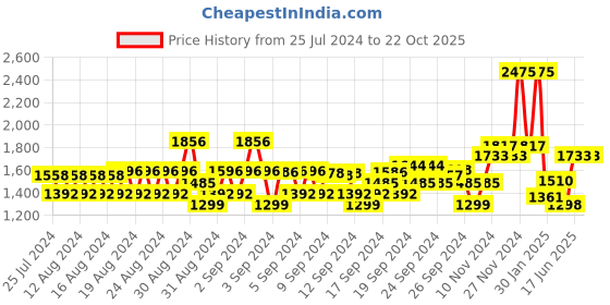 ajio.com monte carlo Boys Zip-Front Jacket with Insert Pockets monte carlo Price History Graph from 25 Jul 2024 to 21 Oct 2025