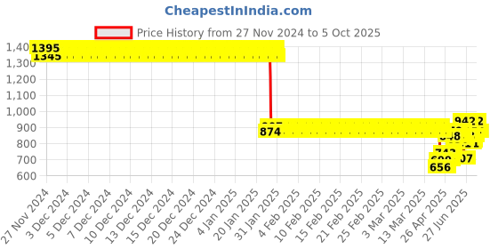 ajio.com monte carlo BoysMicro Print Track Pants monte carlo Price History Graph from 27 Nov 2024 to 4 Oct 2025