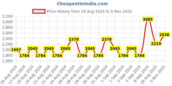 ajio.com monte carlo Cable-Knit Cardigan with Ribbed Hem monte carlo Price History Graph from 16 Aug 2024 to 5 Nov 2025
