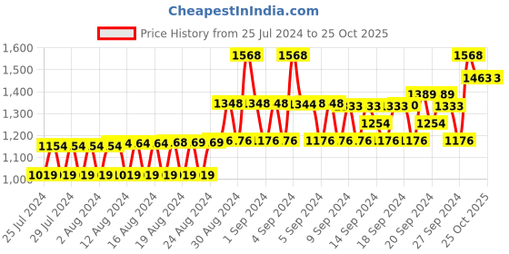 ajio.com monte carlo Camouflage Print Straight Track Pants with Slip Pockets monte carlo Price History Graph from 25 Jul 2024 to 22 Oct 2025