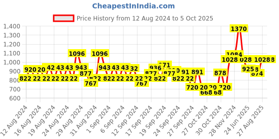 ajio.com monte carlo Camouflage Straight Track Pants with Drawstring monte carlo Price History Graph from 12 Aug 2024 to 5 Oct 2025