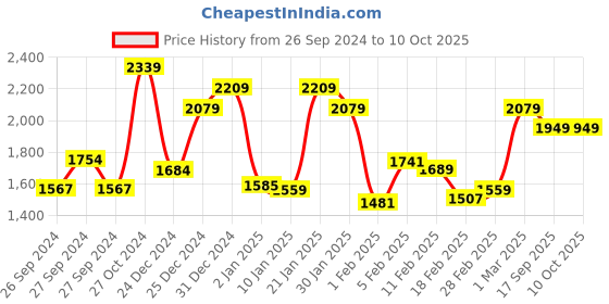 ajio.com monte carlo Checked Queen-Size Bedsheet with Pillow Covers monte carlo Price History Graph from 26 Sep 2024 to 9 Oct 2025