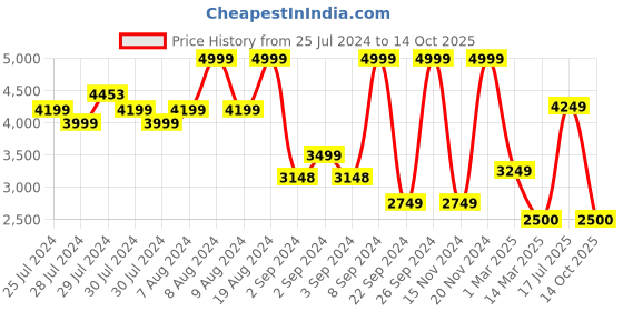 ajio.com monte carlo Chelsea Boots with Genuine leather upper monte carlo Price History Graph from 25 Jul 2024 to 14 Oct 2025