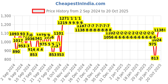ajio.com monte carlo Colourblock Hoodie with Split-Kangaroo Pocket monte carlo Price History Graph from 2 Sep 2024 to 20 Oct 2025