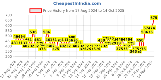 ajio.com monte carlo Colourblock Shorts with Drawstring Wiast monte carlo Price History Graph from 17 Aug 2024 to 14 Oct 2025