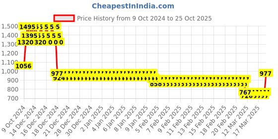 ajio.com monte carlo Cotton Round-Neck Sweater monte carlo Price History Graph from 9 Oct 2024 to 25 Oct 2025