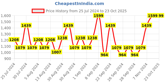 ajio.com monte carlo Egyptian Cotton Bath Towel 60" x 30" monte carlo Price History Graph from 25 Jul 2024 to 23 Oct 2025