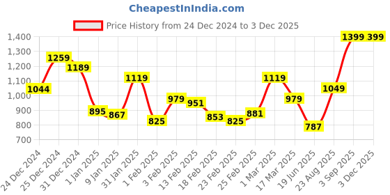 ajio.com monte carlo Floral Print Cotton King-Size Bedsheet with Pillow Covers monte carlo Price History Graph from 24 Dec 2024 to 2 Dec 2025