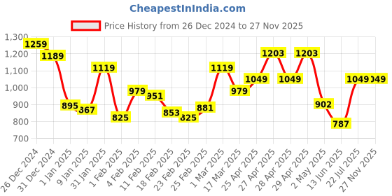 ajio.com monte carlo Floral Print Cotton King-Size Bedsheet with Pillow Covers monte carlo Price History Graph from 26 Dec 2024 to 26 Nov 2025