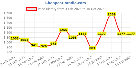 ajio.com monte carlo Floral Print Double Bedsheet with Pillow Covers monte carlo Price History Graph from 3 Feb 2025 to 10 Oct 2025