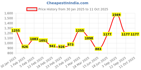 ajio.com monte carlo Floral Print Double Bedsheet with Pillow Covers monte carlo Price History Graph from 30 Jan 2025 to 10 Oct 2025