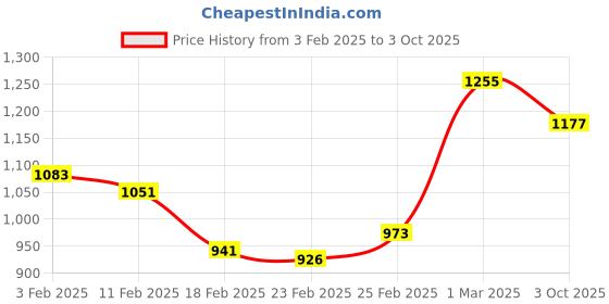 ajio.com monte carlo Floral Print Double Bedsheet with Pillow Covers monte carlo Price History Graph from 3 Feb 2025 to 3 Oct 2025