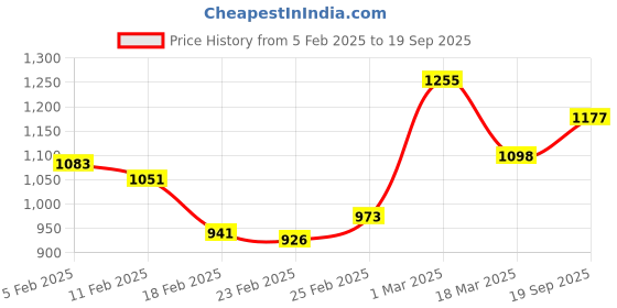 ajio.com monte carlo Floral Print Double Bedsheet with Pillow Covers monte carlo Price History Graph from 5 Feb 2025 to 19 Sep 2025