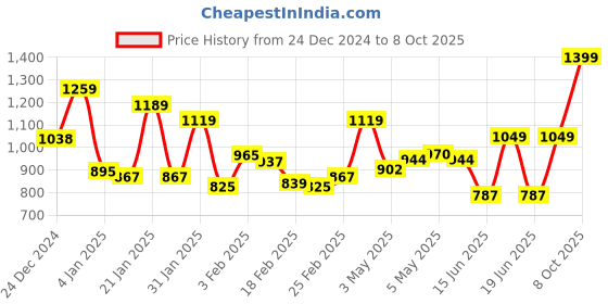 ajio.com monte carlo Floral Print King-Size Bedsheet with Pillow Covers monte carlo Price History Graph from 24 Dec 2024 to 8 Oct 2025
