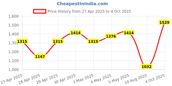 ajio.com monte carlo Geometric Print Single Blanket monte carlo Price History Graph from 27 Apr 2025 to 4 Oct 2025