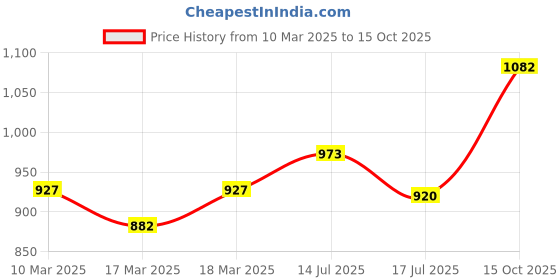 ajio.com monte carlo Girl Checked Regular Fit Sweatshirt monte carlo Price History Graph from 10 Mar 2025 to 15 Oct 2025